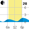 Middle Narrows tide chart for Saturday, January 28, 2023