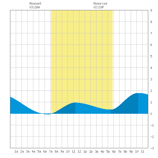 Middle Narrows tide chart for Monday, January 2, 2023