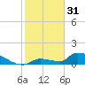 Middle Narrows tide chart for Tuesday, January 31, 2023