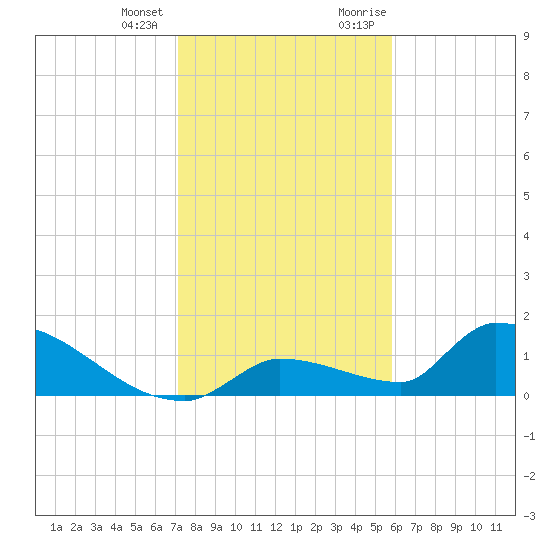 Middle Narrows tide chart for Tuesday, January 3, 2023