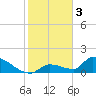 Middle Narrows tide chart for Tuesday, January 3, 2023