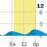 Middle Narrows tide chart for Sunday, February 12, 2023