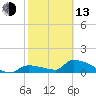 Middle Narrows tide chart for Monday, February 13, 2023