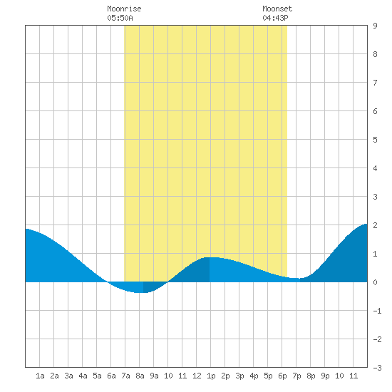 Middle Narrows tide chart for Saturday, February 18, 2023