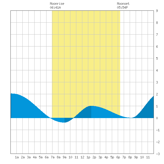 Middle Narrows tide chart for Sunday, February 19, 2023