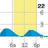 Middle Narrows tide chart for Wednesday, February 22, 2023