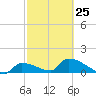 Middle Narrows tide chart for Saturday, February 25, 2023