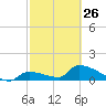 Middle Narrows tide chart for Sunday, February 26, 2023