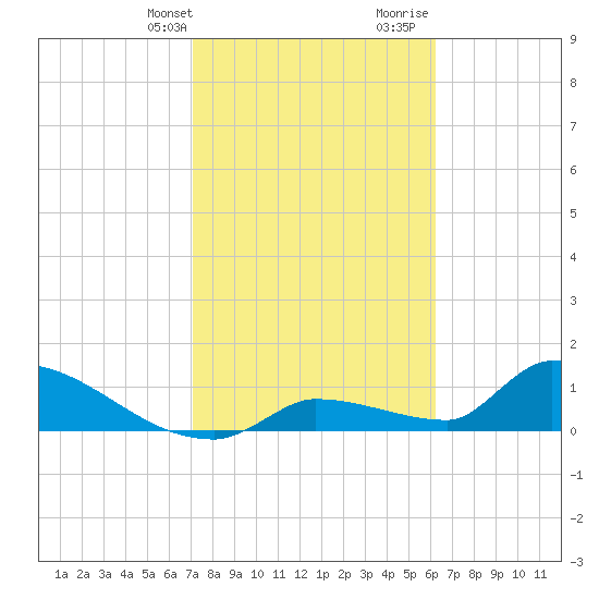 Middle Narrows tide chart for Thursday, February 2, 2023