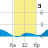 Middle Narrows tide chart for Friday, February 3, 2023