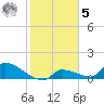Middle Narrows tide chart for Sunday, February 5, 2023