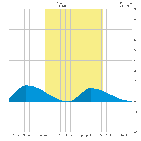 Middle Narrows tide chart for Thursday, February 9, 2023