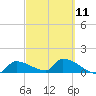 Middle Narrows tide chart for Saturday, March 11, 2023