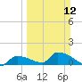 Middle Narrows tide chart for Sunday, March 12, 2023