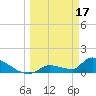 Middle Narrows tide chart for Friday, March 17, 2023
