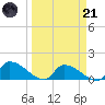 Middle Narrows tide chart for Tuesday, March 21, 2023