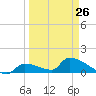 Middle Narrows tide chart for Sunday, March 26, 2023