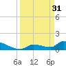 Middle Narrows tide chart for Friday, March 31, 2023