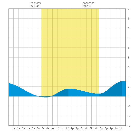Middle Narrows tide chart for Friday, March 3, 2023