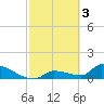 Middle Narrows tide chart for Friday, March 3, 2023