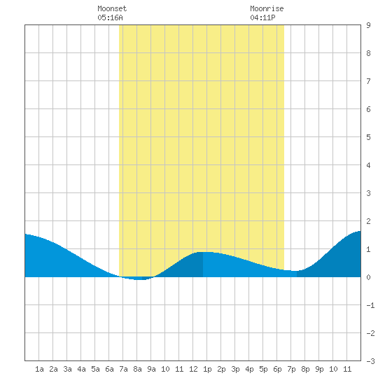 Middle Narrows tide chart for Saturday, March 4, 2023