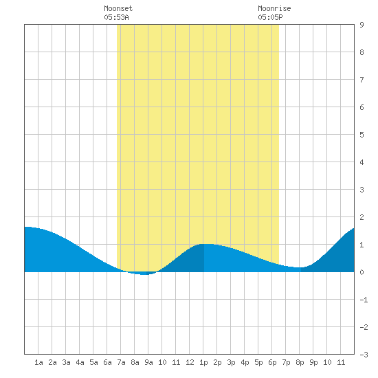 Middle Narrows tide chart for Sunday, March 5, 2023