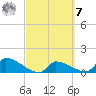 Middle Narrows tide chart for Tuesday, March 7, 2023