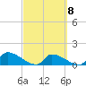 Middle Narrows tide chart for Wednesday, March 8, 2023