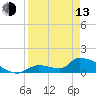 Middle Narrows tide chart for Thursday, April 13, 2023