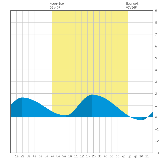 Middle Narrows tide chart for Wednesday, April 19, 2023