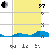 Middle Narrows tide chart for Thursday, April 27, 2023