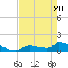 Middle Narrows tide chart for Friday, April 28, 2023