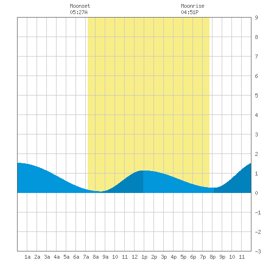 Middle Narrows tide chart for Sunday, April 2, 2023