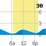 Middle Narrows tide chart for Sunday, April 30, 2023