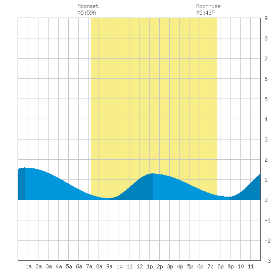 Middle Narrows tide chart for Monday, April 3, 2023