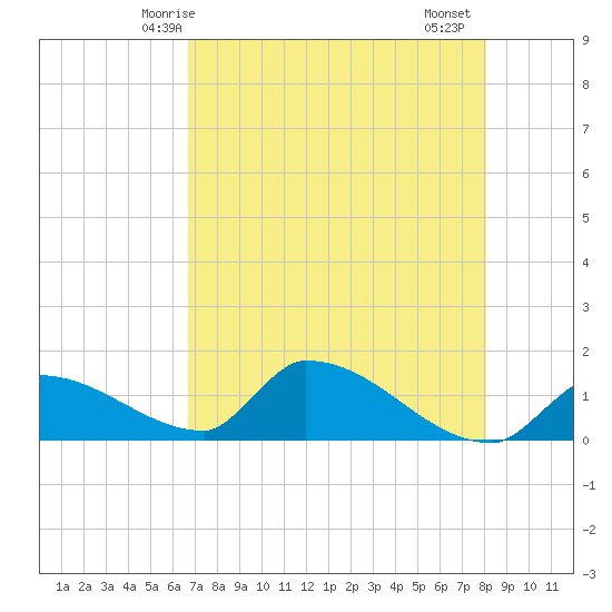 Middle Narrows tide chart for Tuesday, May 16, 2023