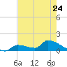 Middle Narrows tide chart for Wednesday, May 24, 2023
