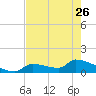 Middle Narrows tide chart for Friday, May 26, 2023