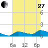 Middle Narrows tide chart for Saturday, May 27, 2023