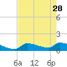 Middle Narrows tide chart for Sunday, May 28, 2023