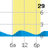 Middle Narrows tide chart for Monday, May 29, 2023