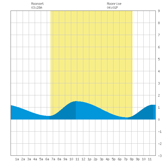 Middle Narrows tide chart for Tuesday, May 30, 2023