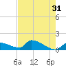 Middle Narrows tide chart for Wednesday, May 31, 2023