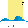 Middle Narrows tide chart for Sunday, May 7, 2023
