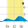Middle Narrows tide chart for Tuesday, May 9, 2023