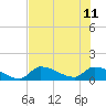 Middle Narrows tide chart for Sunday, June 11, 2023