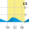 Middle Narrows tide chart for Tuesday, June 13, 2023