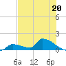 Middle Narrows tide chart for Tuesday, June 20, 2023