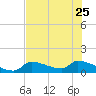 Middle Narrows tide chart for Sunday, June 25, 2023