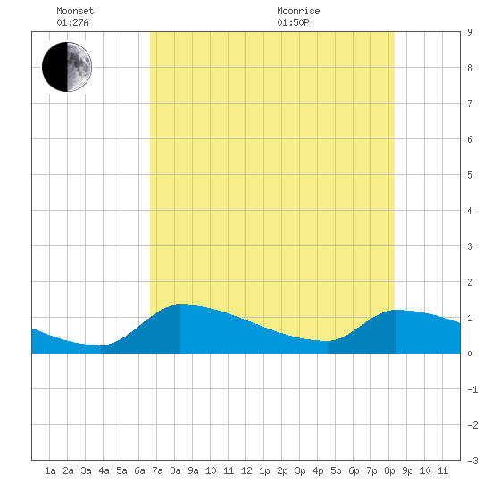 Middle Narrows tide chart for Monday, June 26, 2023